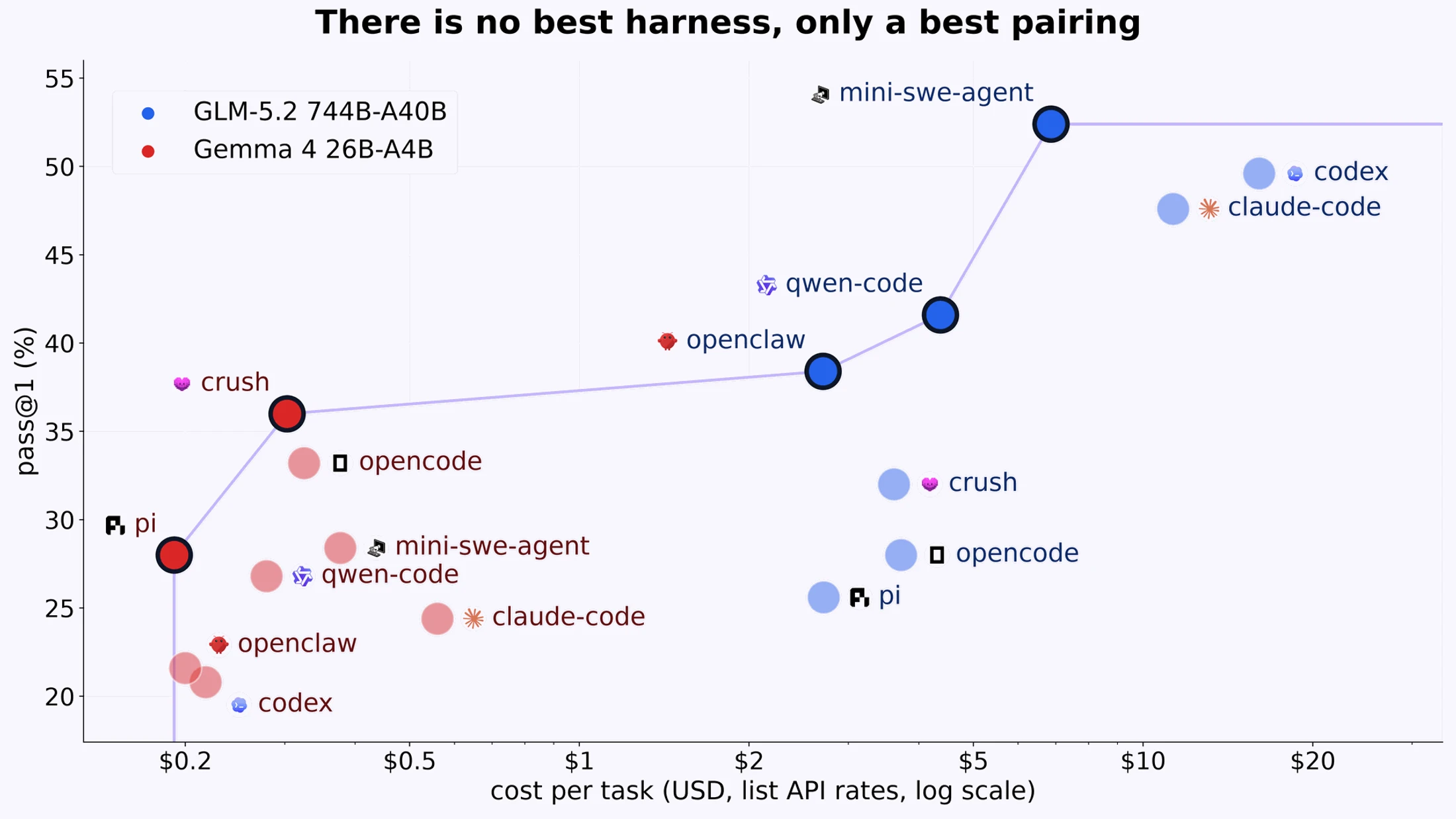 Pass@1 against cost per task on SWE-bench Pro for GLM-5.2 and Gemma 4 26B-A4B, each run under several coding-agent harnesses. The harnesses that do best differ between the two models.